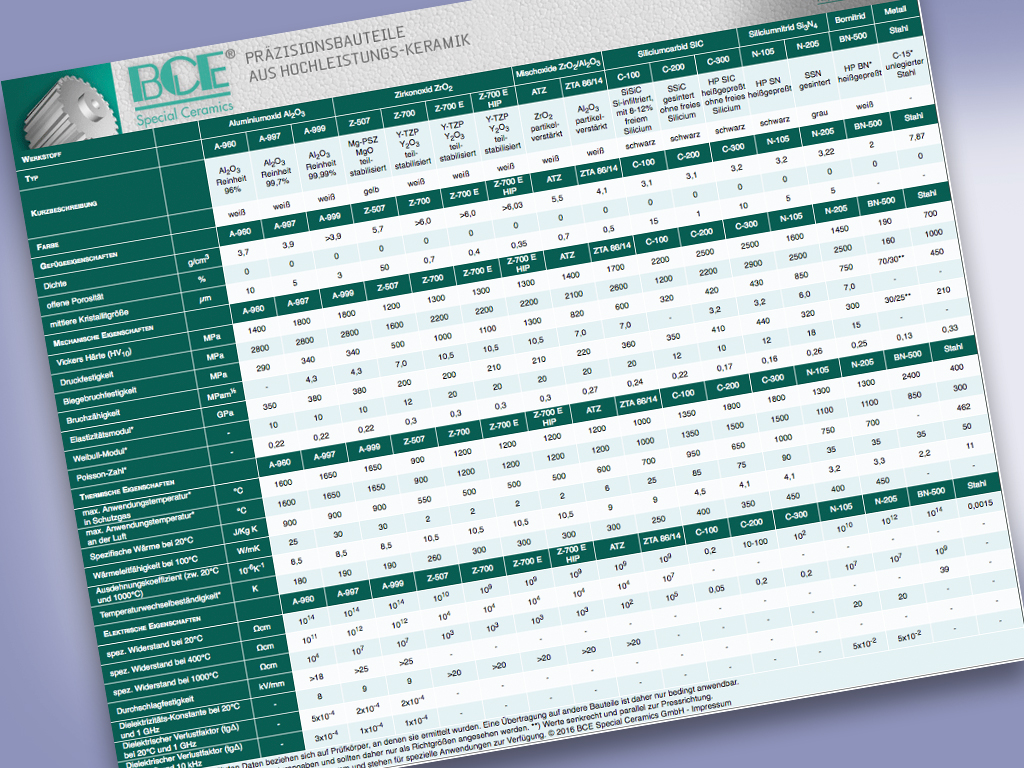 Werkstoff-Vergleichsttabelle technischer Keramik